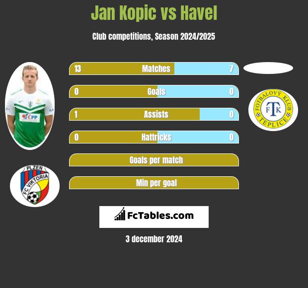 Jan Kopic vs Havel h2h player stats