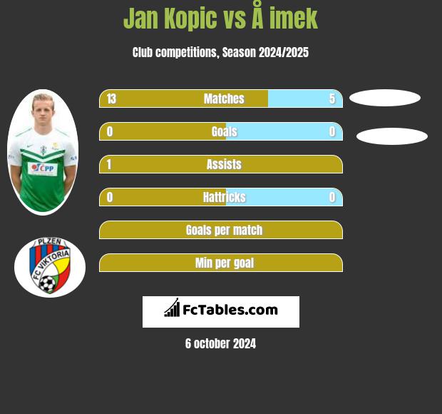 Jan Kopic vs Å imek h2h player stats