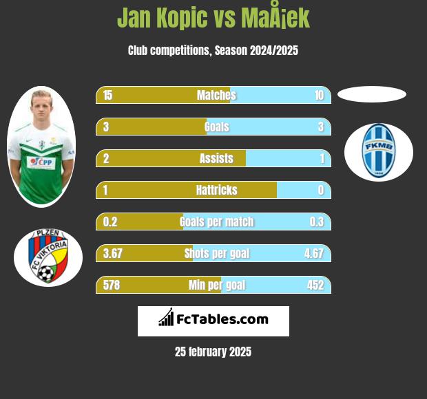 Jan Kopic vs MaÅ¡ek h2h player stats