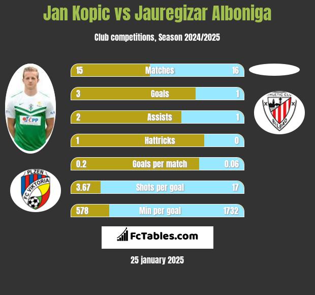 Jan Kopic vs Jauregizar Alboniga h2h player stats