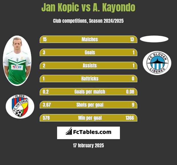 Jan Kopic vs A. Kayondo h2h player stats