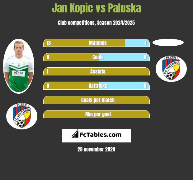 Jan Kopic vs Paluska h2h player stats