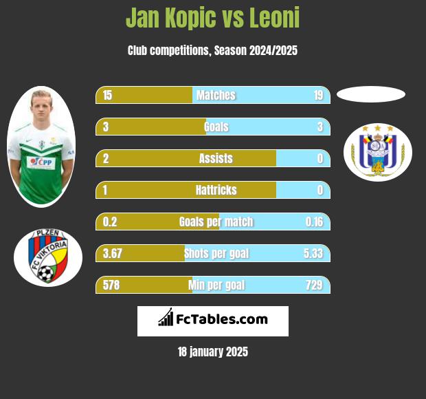 Jan Kopic vs Leoni h2h player stats