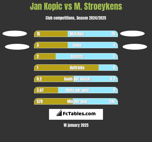 Jan Kopic vs M. Stroeykens h2h player stats