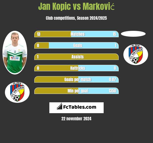 Jan Kopic vs Marković h2h player stats