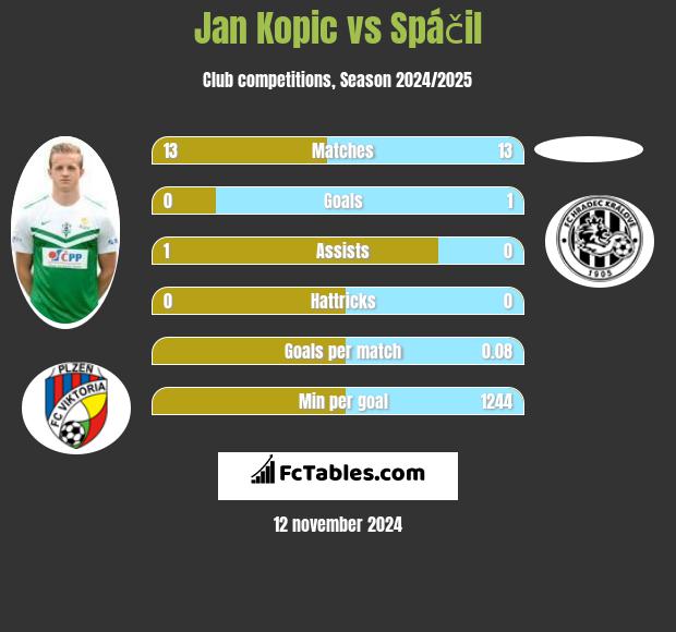 Jan Kopic vs Spáčil h2h player stats