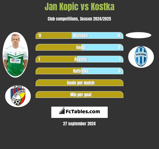 Jan Kopic vs Kostka h2h player stats