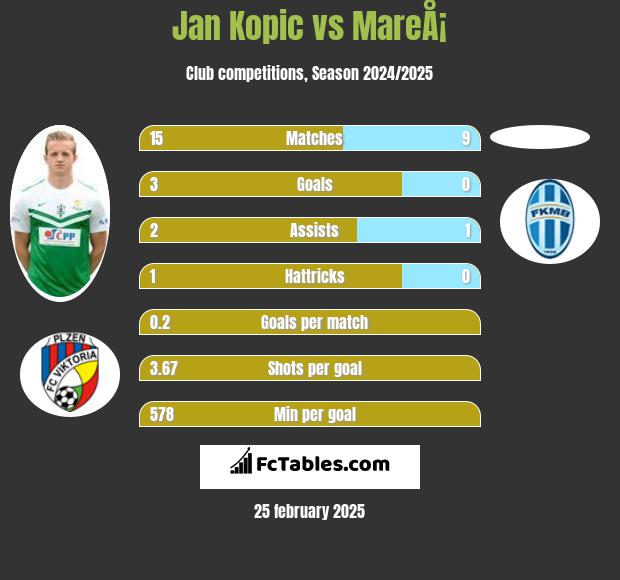 Jan Kopic vs MareÅ¡ h2h player stats