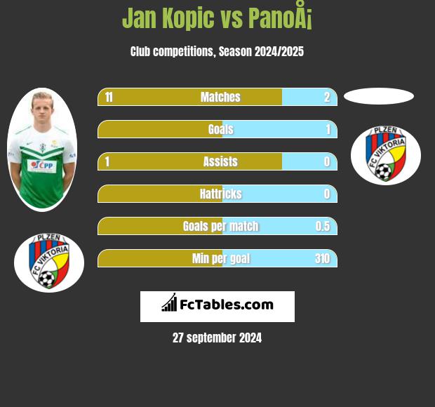 Jan Kopic vs PanoÅ¡ h2h player stats