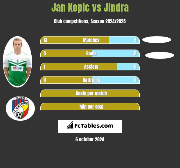 Jan Kopic vs Jindra h2h player stats