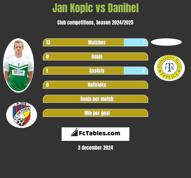 Jan Kopic vs Danihel h2h player stats