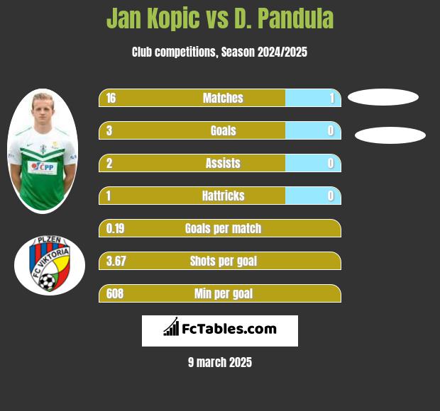 Jan Kopic vs D. Pandula h2h player stats