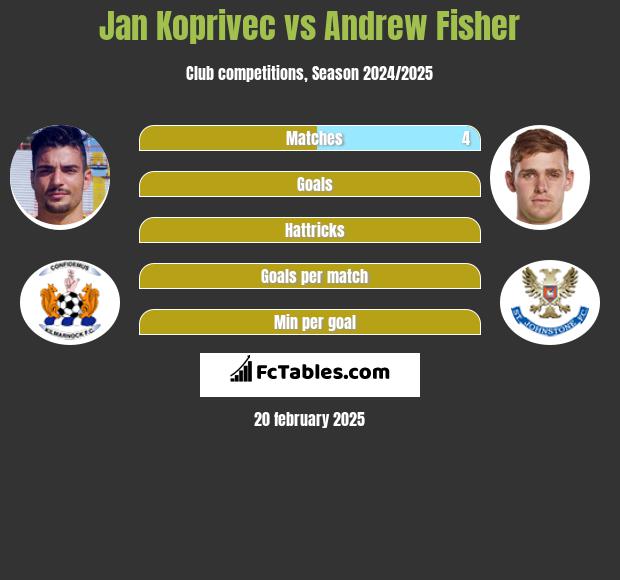 Jan Koprivec vs Andrew Fisher h2h player stats