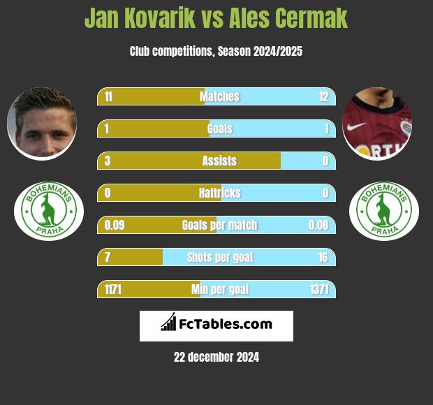 Jan Kovarik vs Ales Cermak h2h player stats