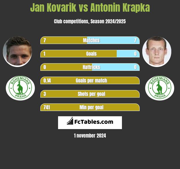 Jan Kovarik vs Antonin Krapka h2h player stats