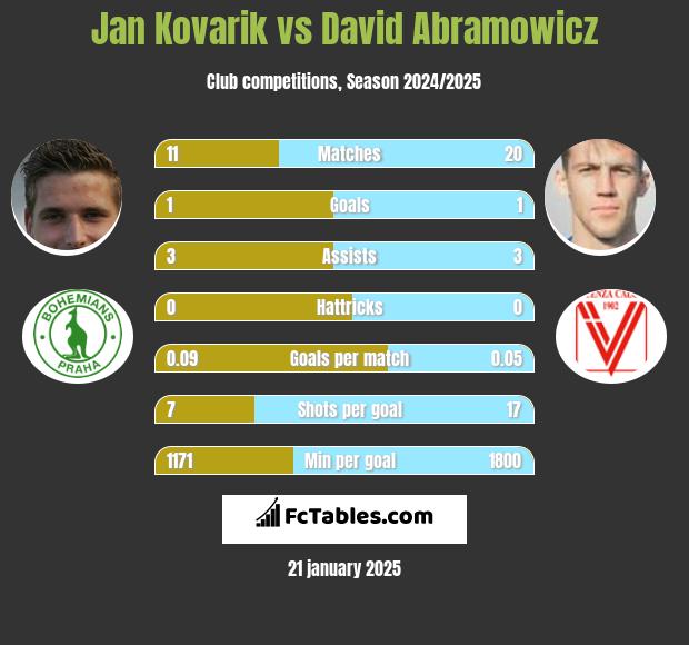 Jan Kovarik vs Dawid Abramowicz h2h player stats