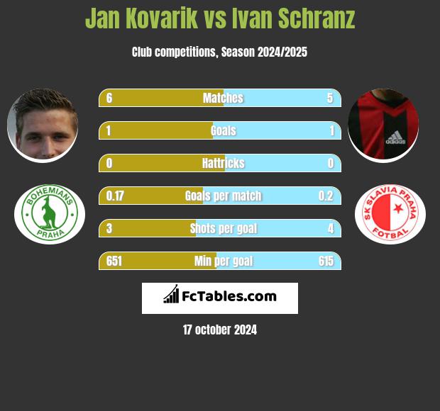 Jan Kovarik vs Ivan Schranz h2h player stats