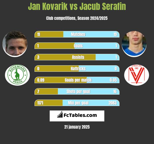 Jan Kovarik vs Jacub Serafin h2h player stats