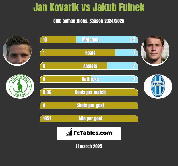 Jan Kovarik vs Jakub Fulnek h2h player stats