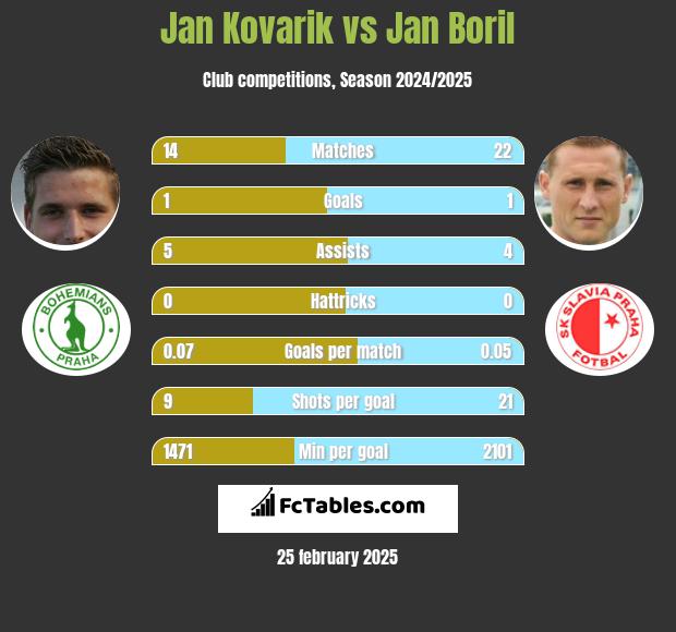 Jan Kovarik vs Jan Boril h2h player stats