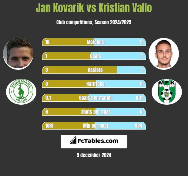 Jan Kovarik vs Kristian Vallo h2h player stats