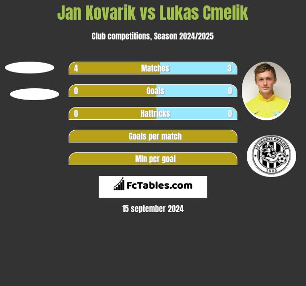 Jan Kovarik vs Lukas Cmelik h2h player stats