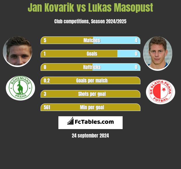 Jan Kovarik vs Lukas Masopust h2h player stats