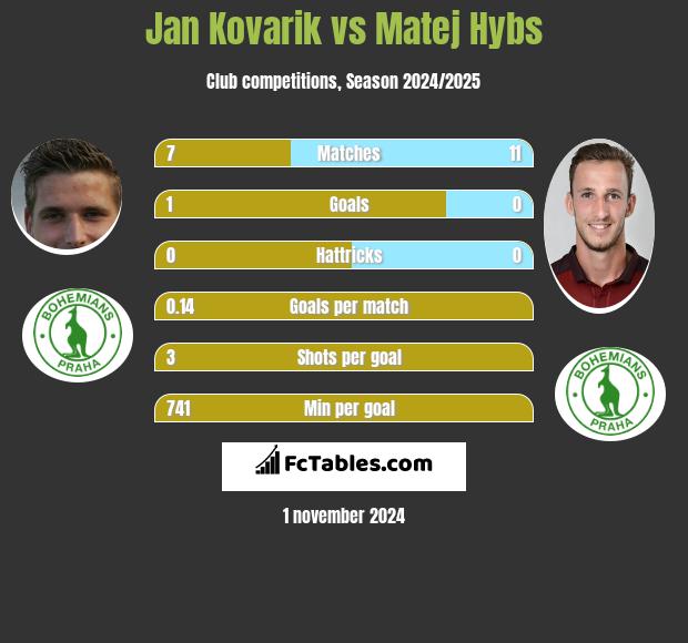 Jan Kovarik vs Matej Hybs h2h player stats