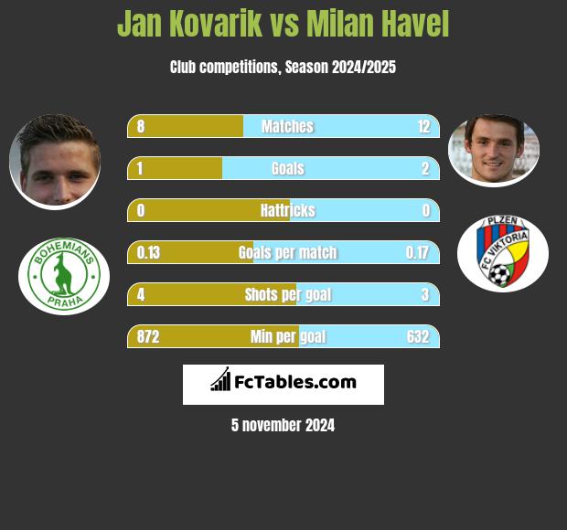 Jan Kovarik vs Milan Havel h2h player stats