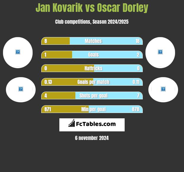 Jan Kovarik vs Oscar Dorley h2h player stats