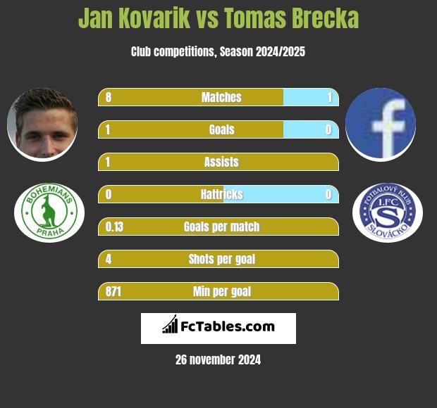 Jan Kovarik vs Tomas Brecka h2h player stats