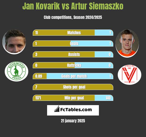 Jan Kovarik vs Artur Siemaszko h2h player stats