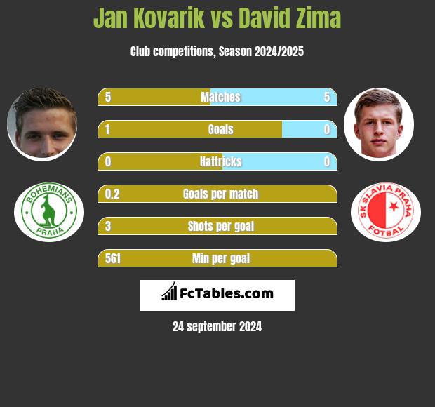 Jan Kovarik vs David Zima h2h player stats