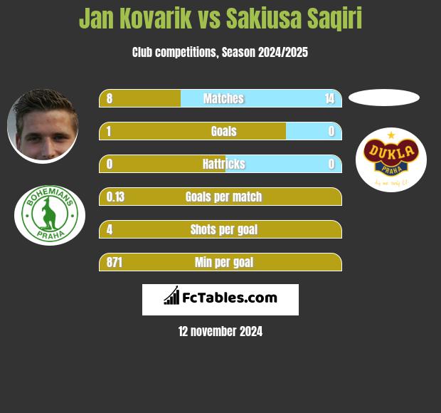 Jan Kovarik vs Sakiusa Saqiri h2h player stats