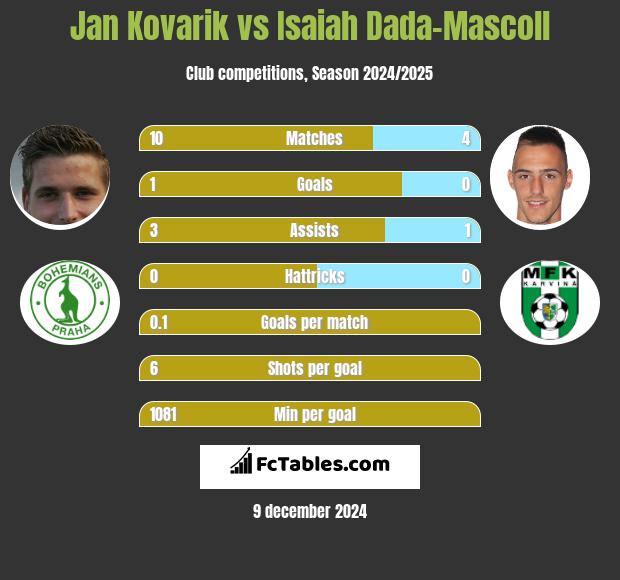 Jan Kovarik vs Isaiah Dada-Mascoll h2h player stats