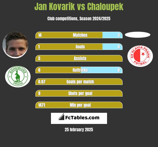 Jan Kovarik vs Chaloupek h2h player stats