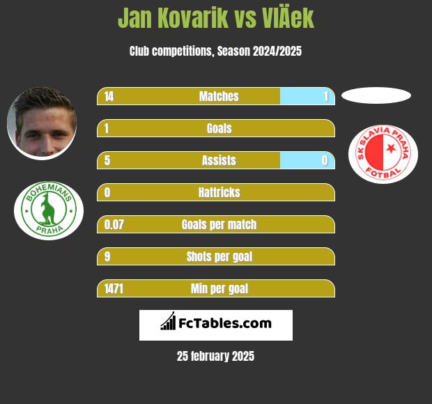 Jan Kovarik vs VlÄek h2h player stats