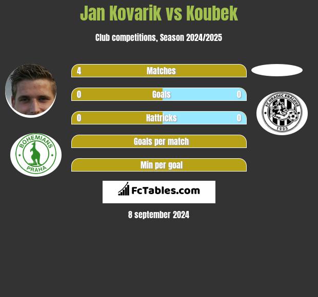 Jan Kovarik vs Koubek h2h player stats