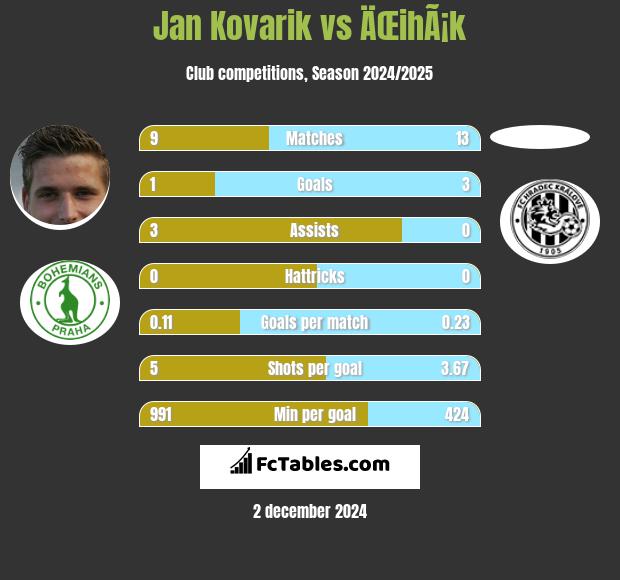 Jan Kovarik vs ÄŒihÃ¡k h2h player stats