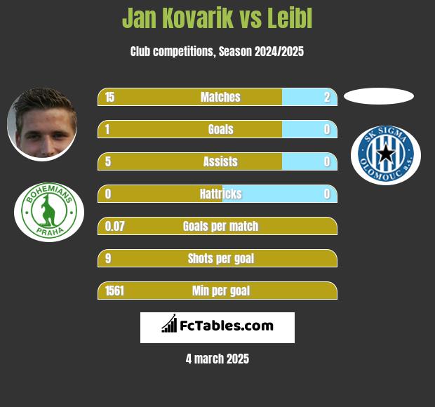 Jan Kovarik vs Leibl h2h player stats