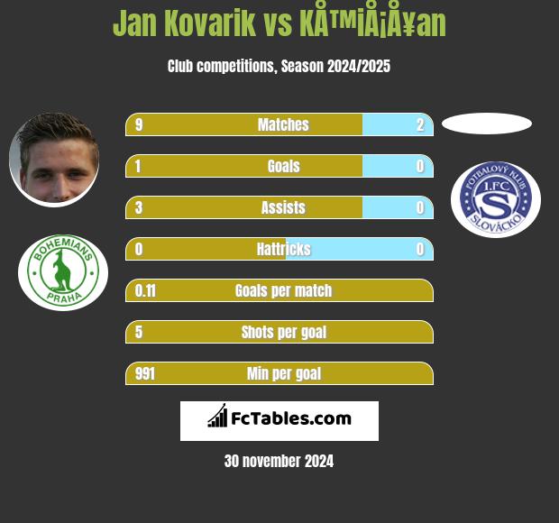 Jan Kovarik vs KÅ™iÅ¡Å¥an h2h player stats