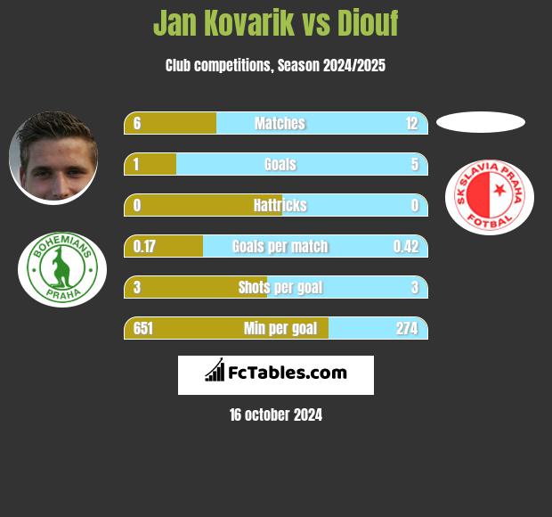 Jan Kovarik vs Diouf h2h player stats