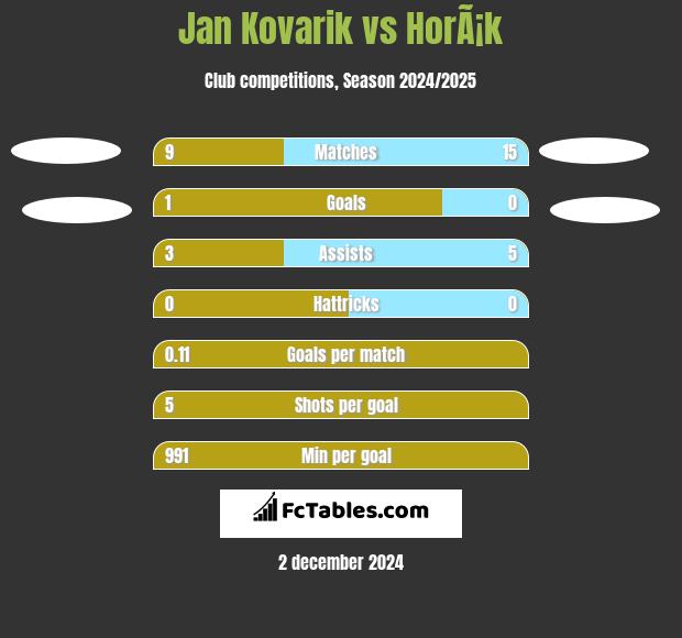 Jan Kovarik vs HorÃ¡k h2h player stats