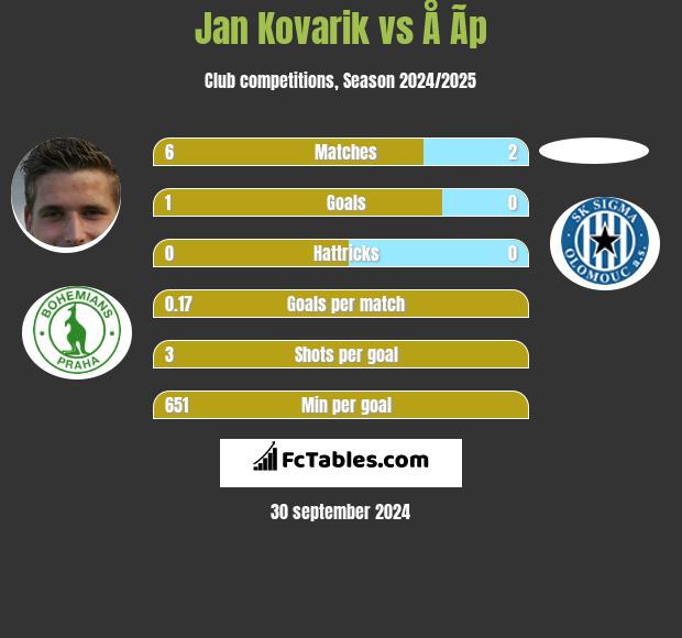 Jan Kovarik vs Å Ã­p h2h player stats