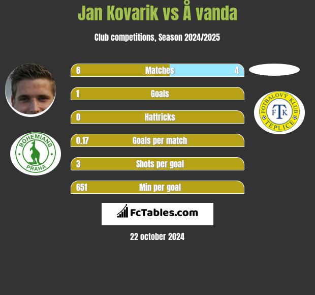 Jan Kovarik vs Å vanda h2h player stats