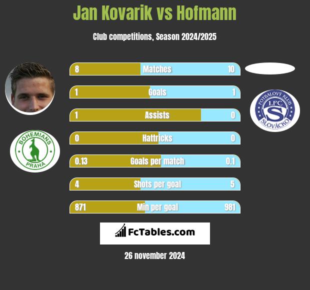 Jan Kovarik vs Hofmann h2h player stats