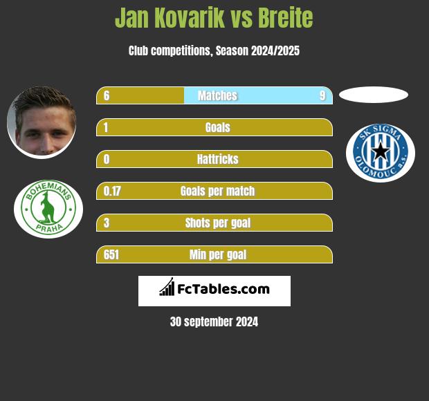 Jan Kovarik vs Breite h2h player stats