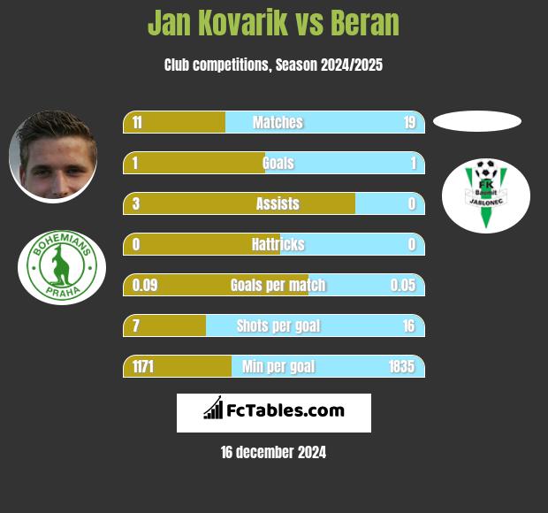 Jan Kovarik vs Beran h2h player stats