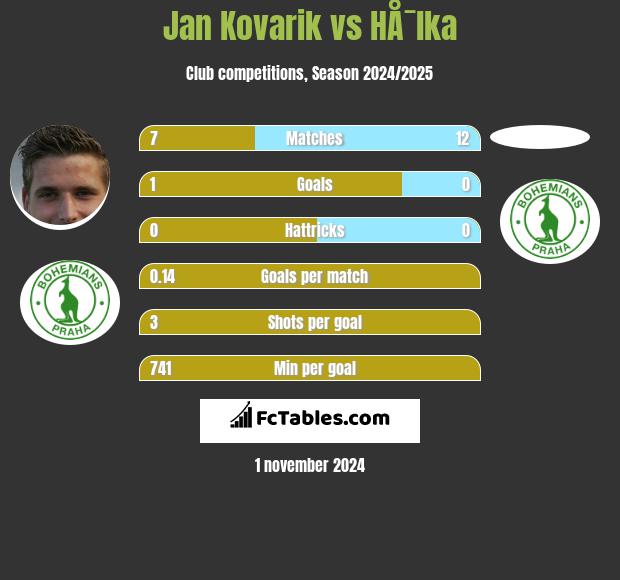 Jan Kovarik vs HÅ¯lka h2h player stats