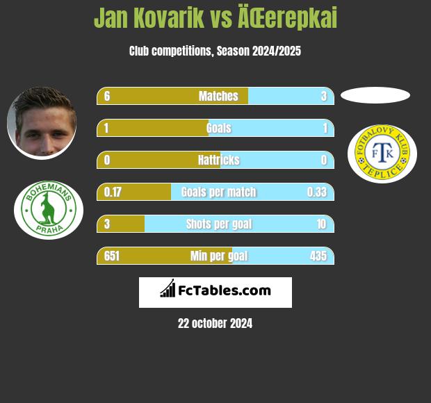 Jan Kovarik vs ÄŒerepkai h2h player stats